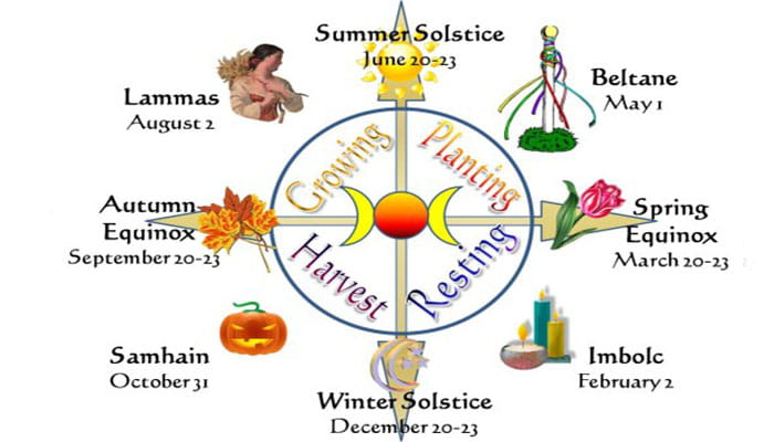 La Rueda del año Wicca