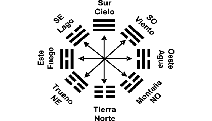 trigramas Bagua